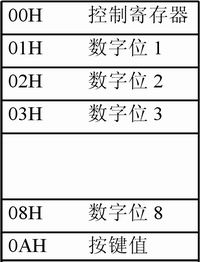 用87LPC76x单片机构成的键盘显示电路