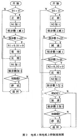 基于DSP的传感器制备系统的设计与实现