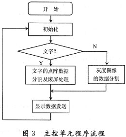 基于AVR单片机LED显示屏的灰度设计与实现