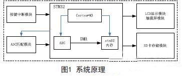 一种基于STM32的多路电压测量设计方案及实现