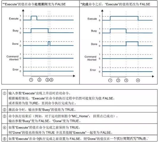 S7-1200运动控制之PTO控制方式常问问题