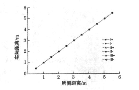 新型嵌入式超声波测距系统