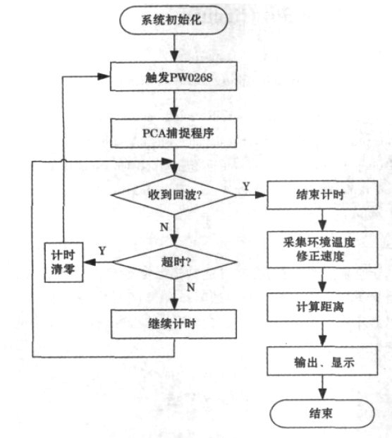 新型嵌入式超声波测距系统