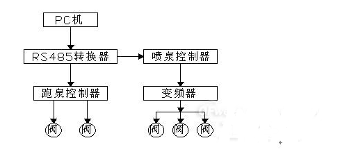 基于四方E380系列变频器的音乐喷泉系统