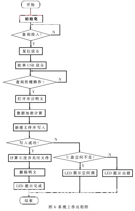 基于CH375的嵌入式USB文件加解密系统的设计