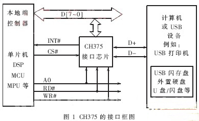 基于CH375的嵌入式USB文件加解密系统的设计