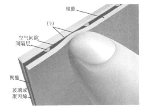 详解智能手机触屏技术及关联系统