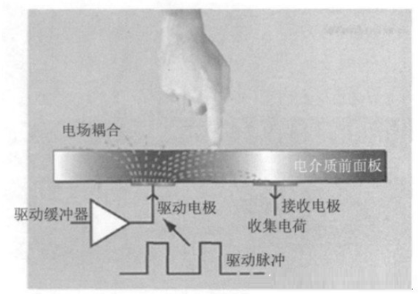 详解智能手机触屏技术及关联系统