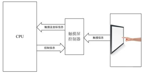 你知道嵌入式硬件设计中的主流显示屏种类