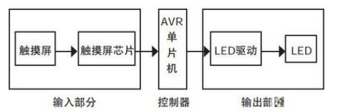 基于触摸屏的LED驱动电路设计