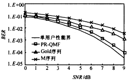 基于正交小波函数族的多址通信原理及其应用