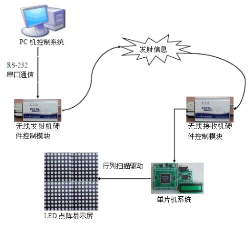 LED显示屏控制系统是如何实现的