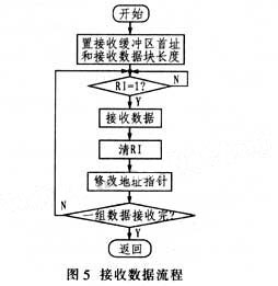 基于AT89S52型单片机的红外无线PPM发射机设计