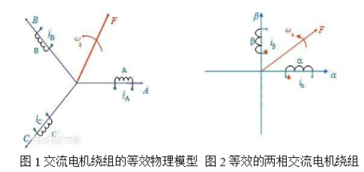 电机矢量控制的重要分析方法