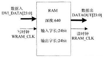 LED显示屏发送卡设计