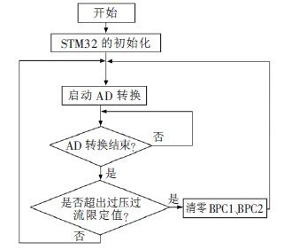 基于STM32的矿用本质安全型电源设计