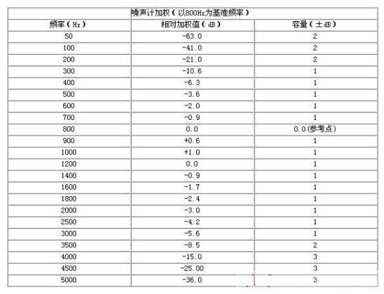 通信电源设备对杂音电压的控制要求