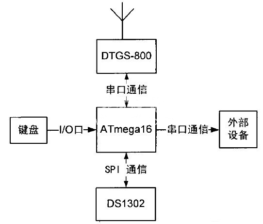 CDMA无线通信技术在自动授时中的应用