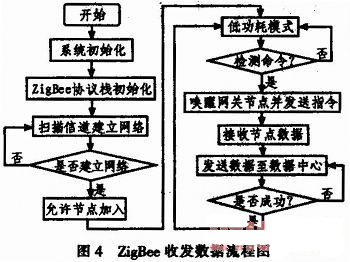 具有无线通信功能的环境温度监测系统