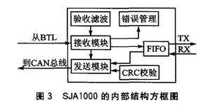 基于SJA1000 IP核的CAN总线通信系统