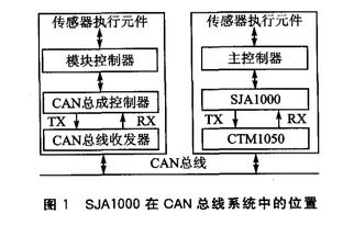 基于SJA1000 IP核的CAN总线通信系统