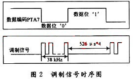 红外通信的设计与实现