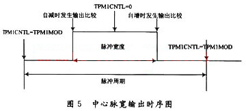 红外通信的设计与实现