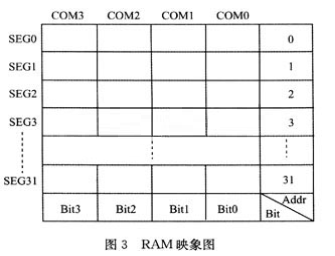 采用PIC单片机HT1621液晶显示控制器原理