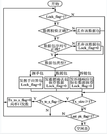 由RFW122-M构成的短距离无线数据通信系统