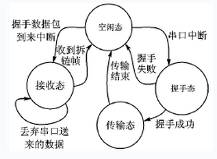 由RFW122-M构成的短距离无线数据通信系统