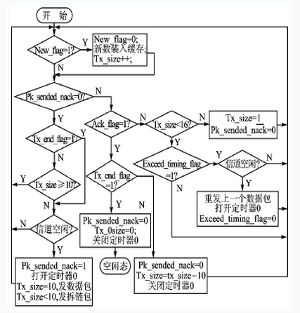 由RFW122-M构成的短距离无线数据通信系统