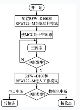 由RFW122-M构成的短距离无线数据通信系统