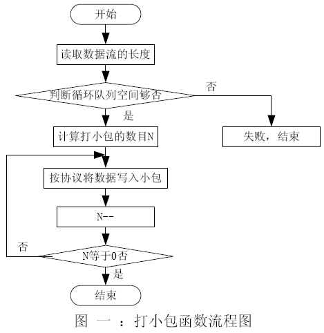 基于CAN总线通信协议的设计与实现