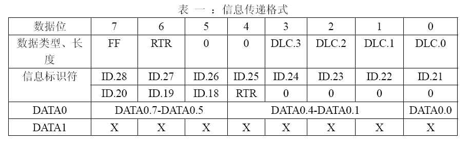 基于CAN总线通信协议的设计与实现