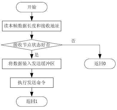 基于CAN总线通信协议的设计与实现