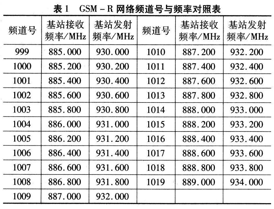 基于GSM-R的铁路通信网络设计