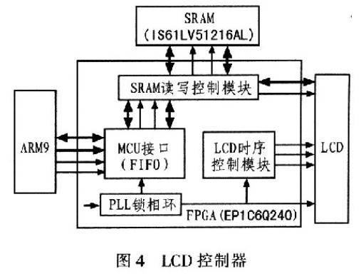 基于ARM与FPGA的LCD控制器系统设计