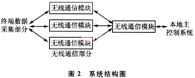 基于CC2430和ZigBee2006协议栈的通信模块设计