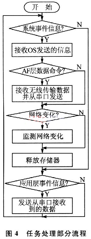 基于CC2430和ZigBee2006协议栈的通信模块设计