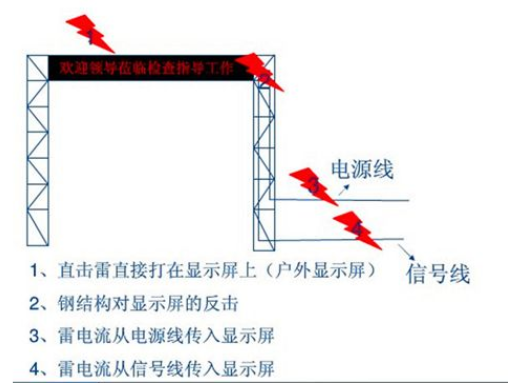 LED显示屏如何来避雷