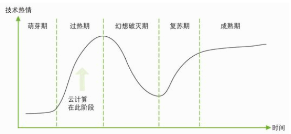 云计算在电信中应用思考