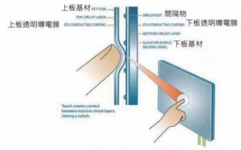 触控面板的分类以及技术原理分析