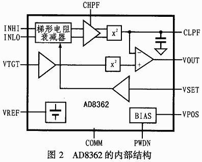 基于AD8362的射频功率计设计