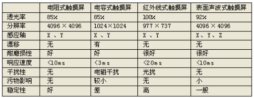 触摸屏的基本技术和分类