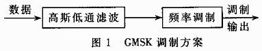 GPS车辆监控调度系统中高速数据传终端的设计