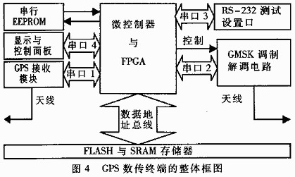 GPS车辆监控调度系统中高速数据传终端的设计