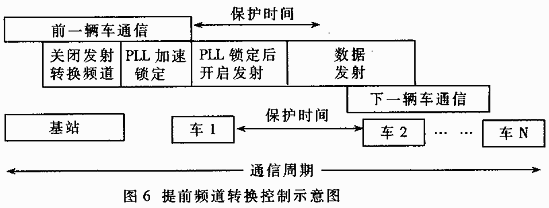 GPS车辆监控调度系统中高速数据传终端的设计