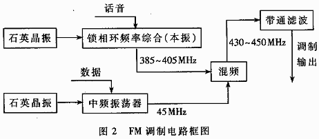 GPS车辆监控调度系统中高速数据传终端的设计