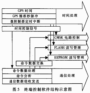 GPS车辆监控调度系统中高速数据传终端的设计