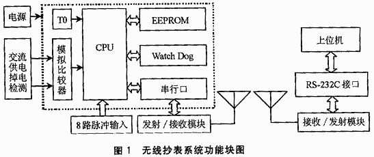 电能计量装置的无线抄表系统